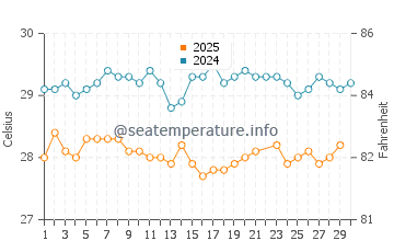 Temperatura da água em Le Diamant em junho