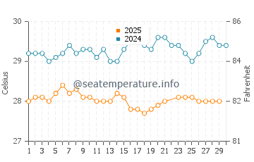 Temperatura da água em Le Francois em junho