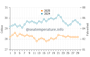 Temperatura da água em Le Gosier em junho