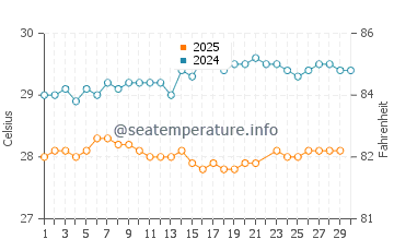 Wassertemperatur Le Lorrain im Juni