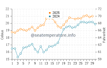 Temperature dell'acqua a Le Porge a giugno