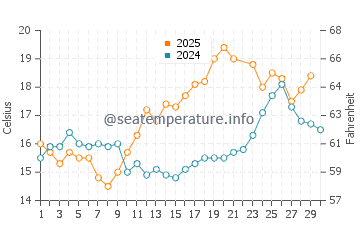 Temperature dell'acqua a Le Pouldu a giugno
