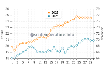 Temperature dell'acqua a Le Racou a giugno