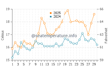 Temperature dell'acqua a Le Relecq-Kerhuon a giugno