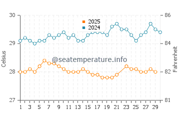 Temperature dell'acqua a Le Robert a giugno