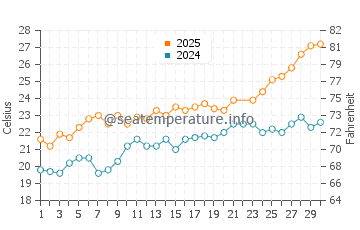 Le Ruppione water temp chart in June