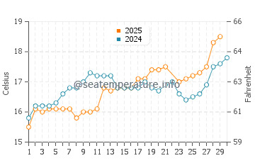 Temperature dell'acqua a Le Val-Saint-Père a giugno