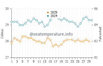 Temperatura da água em Le Vauclin em junho