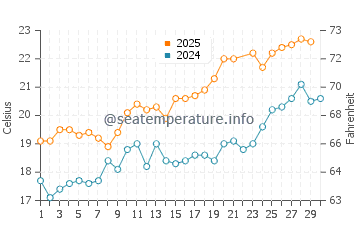 Temperature dell'acqua a Le Verdon-sur-Mer a giugno