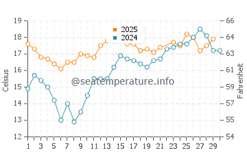Leadbetter Beach water temp chart in June
