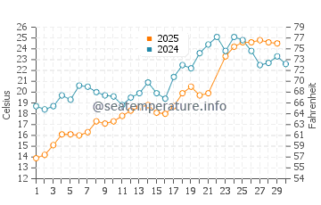 Leamington water temp chart in June