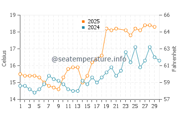 Temperature dell'acqua a Leasowe a giugno