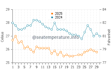 Temperatura del agua en Lechería en junio