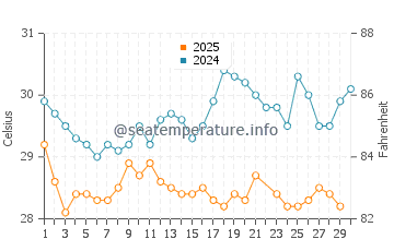 Temperatura da água em Leeward Beach em junho