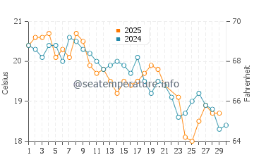 Leighton Beach water temp chart in June