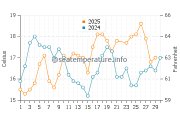 Leiria water temp chart in June