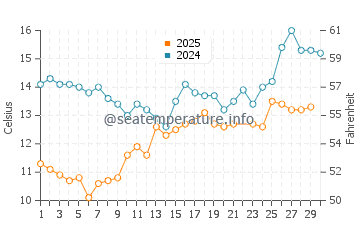 Temperature dell'acqua a Leirvik a giugno