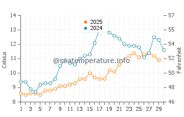 Temperature dell'acqua a Leknes a giugno