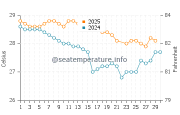 Temperature dell'acqua a Leksula a giugno