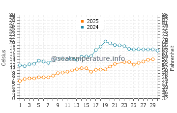 Leland water temp chart in June