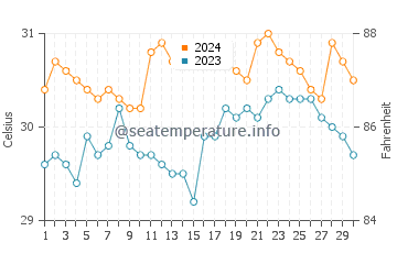 Lemery water temp chart in June