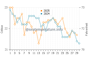 Temperature dell'acqua a Lennox Head a giugno