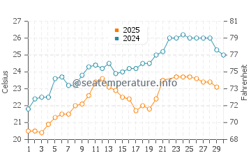 Wassertemperatur Lendas im Juni