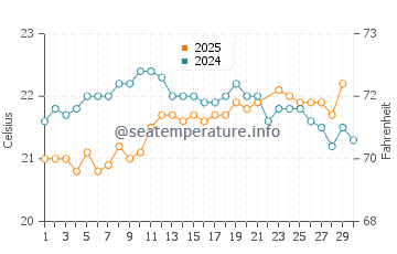 Lepe water temp chart in June