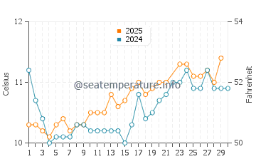 Lerwick water temp chart in June