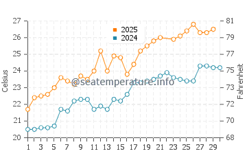 Les Cases d'Alcanar water temp chart in June