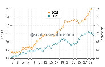 Temperature dell'acqua a Les Cavaliers a giugno