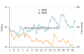 Les Cayes water temp chart in June