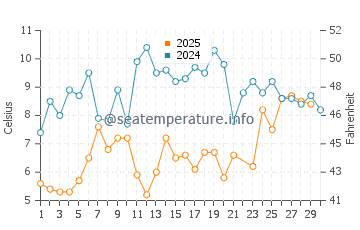 Les Escoumins water temp chart in June