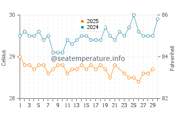 Les Irois water temp chart in June