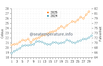 Temperature dell'acqua a Les Issambres a giugno