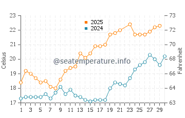 Temperature dell'acqua a Les Moutiers-en-Retz a giugno