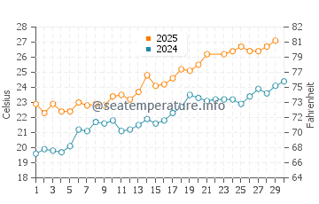 Les Tres Cales water temp chart in June