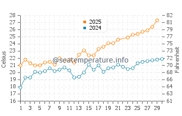 Temperature dell'acqua a Île du Levant a giugno