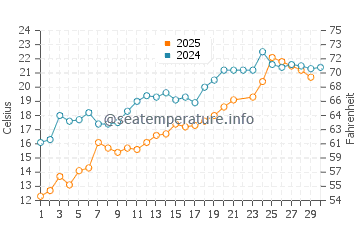 Levis water temp chart in June