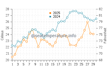 Wassertemperatur Lezha im Juni