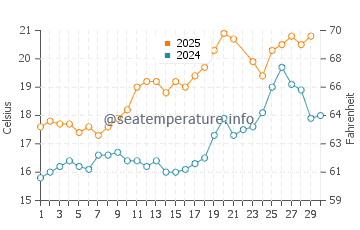Temperature dell'acqua a L'Herbaudière Port a giugno
