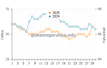 Temperature dell'acqua a Lhokseumawe a giugno