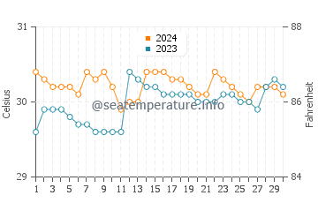 Temperatura vode u Lianga u lipnju