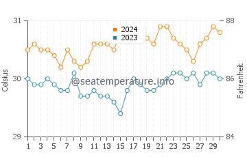 Libertad water temp chart in June