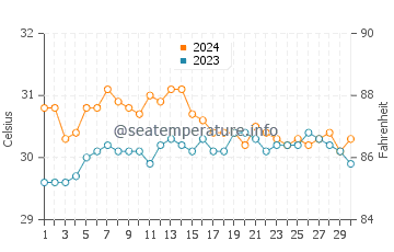 Temperatura vode u Liberty u lipnju