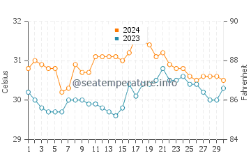 Liboro water temp chart in June