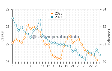 Temperature dell'acqua a Libreville a giugno