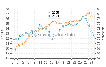 Lichnos water temp chart in June