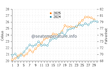 Wassertemperatur Lido Cerano im Juni
