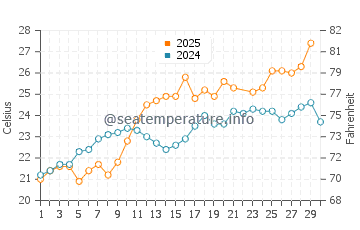 Temperatura del agua en Lido DI Dante en junio